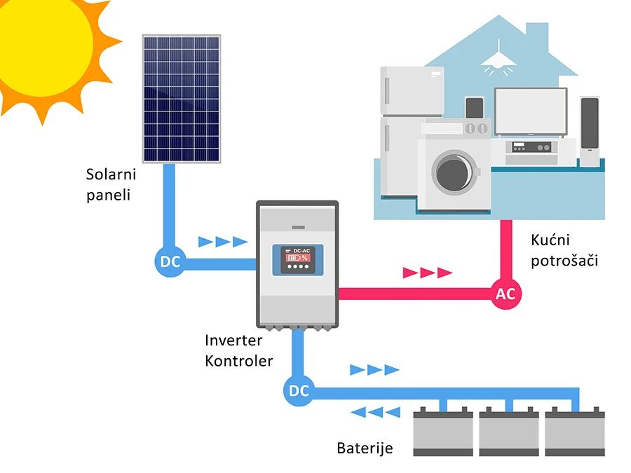 Shematski prikaz off-grid sistema solarne elektrane