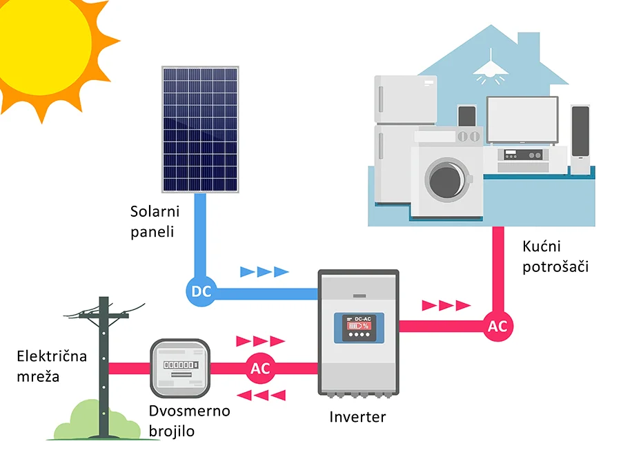 Shematski prikaz on-grid sistema solarne elektrane